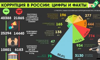 Рейтинг: Россия сравнялась по коррупции с Кыргызстаном и упала ниже Украины